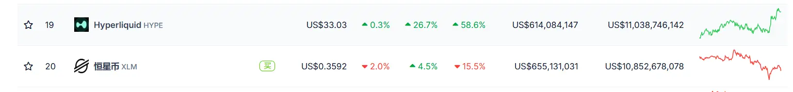 数据：HYPE 位列加密货币市值排名第 19 位