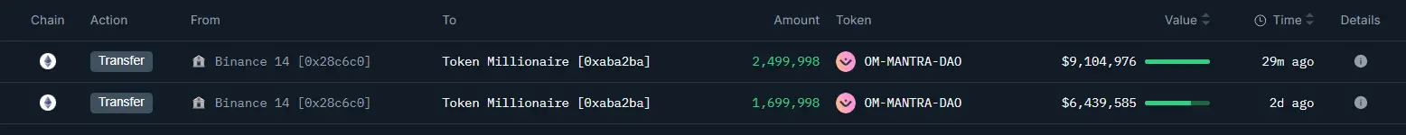 数据：某新建钱包过去两日从 Binance 转出近 420 万枚 OM，约合 1554 万美元