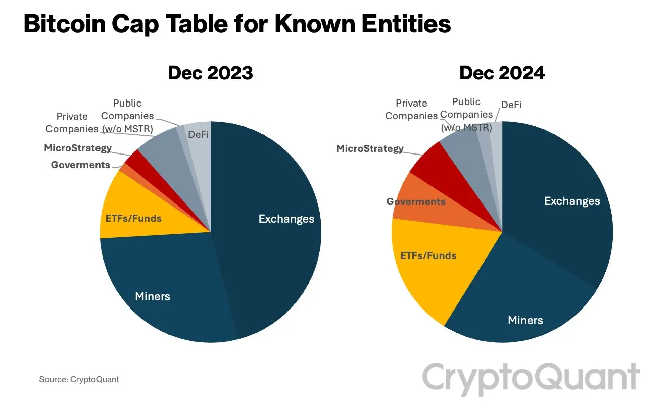 数据：ETF、政府机构和上市公司比特币持有量达总量的 31%，较去年同期翻倍
