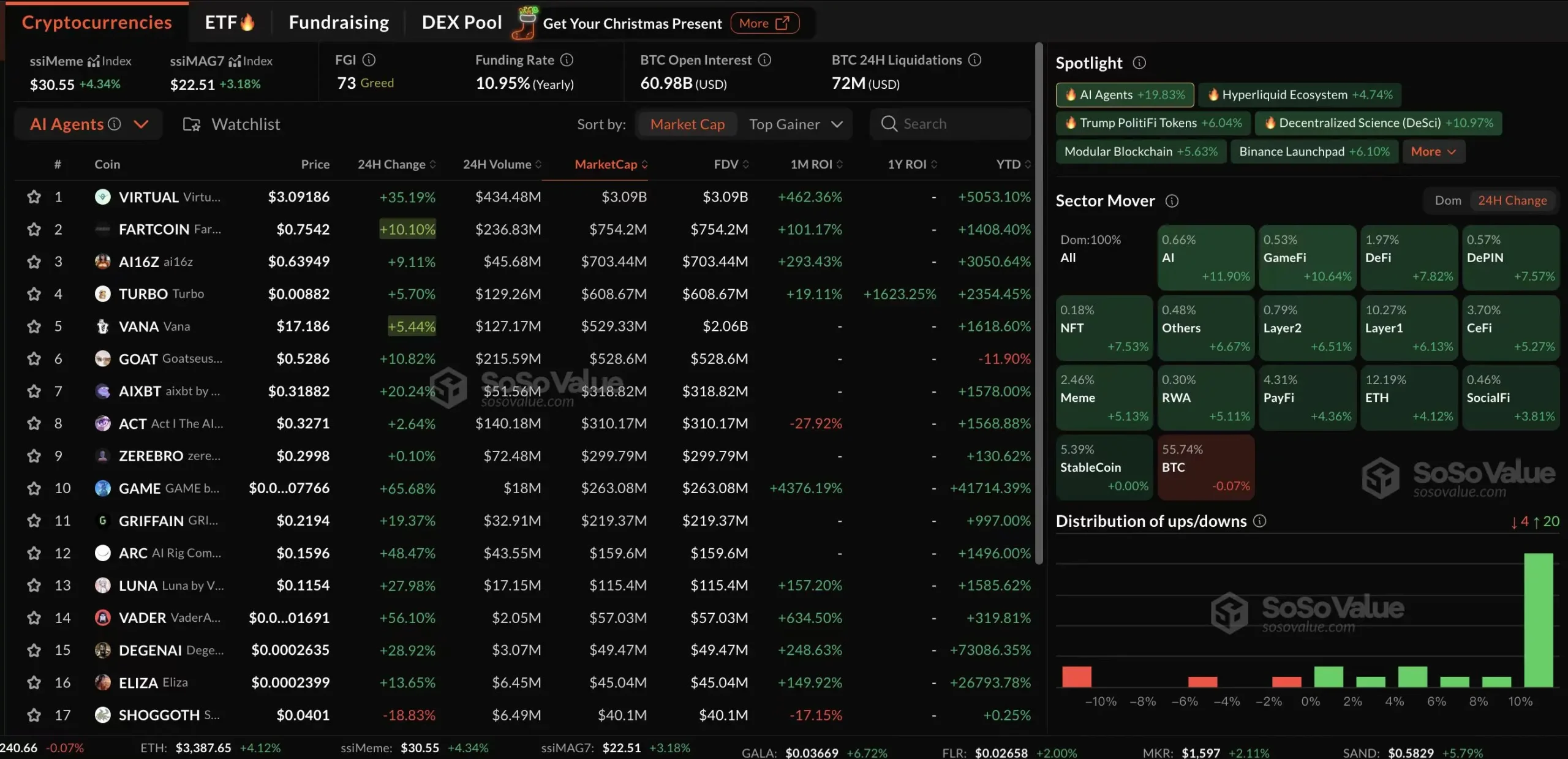 数据：加密市场板块普遍反弹，AI 板块及子版块 AI Agents 领涨 11.9% 及 19.83%
