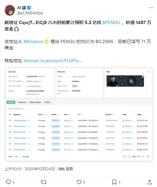 数据：某新地址六小时前累计囤积 5.2 亿枚 PENGU，价值 1487 万美元