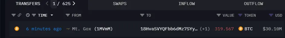 数据：门头沟 Mt.Gox 地址于 6 分钟前转出 319.567 枚 BTC，价值约 3010 万美元