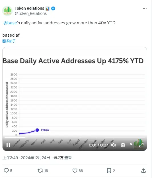数据：Base 网络年初至今的日活跃地址数增长超 40 倍