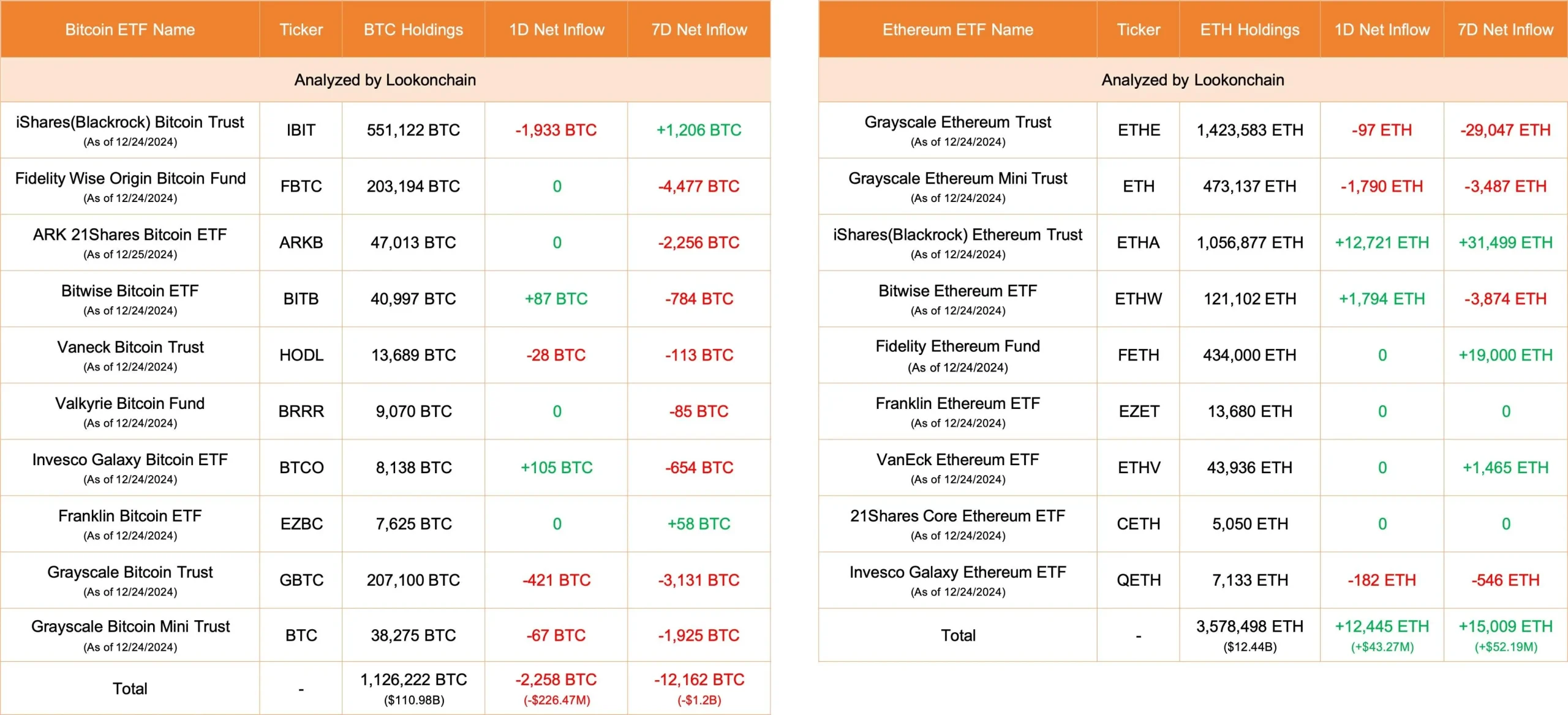 数据:今日美国比特币 ETF 净流出 2258 枚 BTC,以太坊 ETF 净流入 12445 枚 ETH