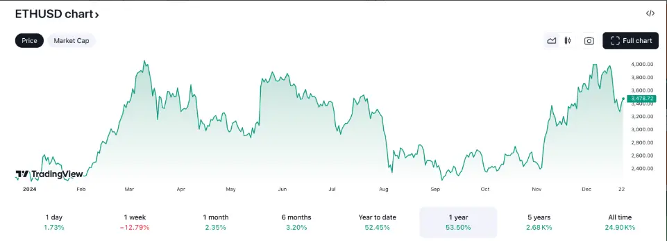 2025 年以太坊展望:能否突破历史新高?