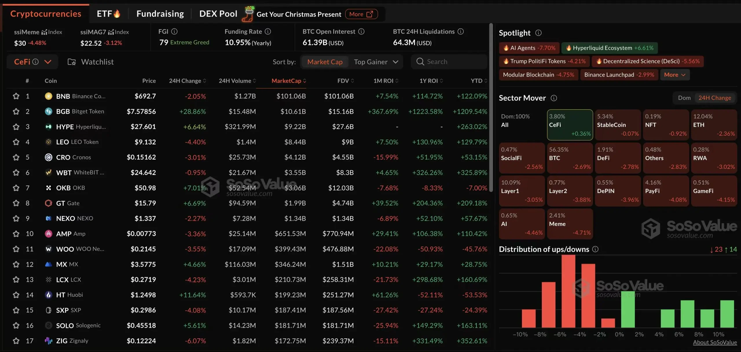 加密市场板块连续两日回调，CeFi 以及 Hyperliquid 板块逆势上涨