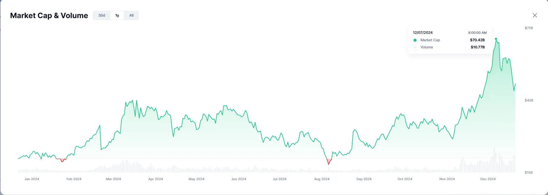 2024 加密 AI 赛道叙事演化:从去中心化 GPU、数据等基础设施到 AI Agent |年度盘点