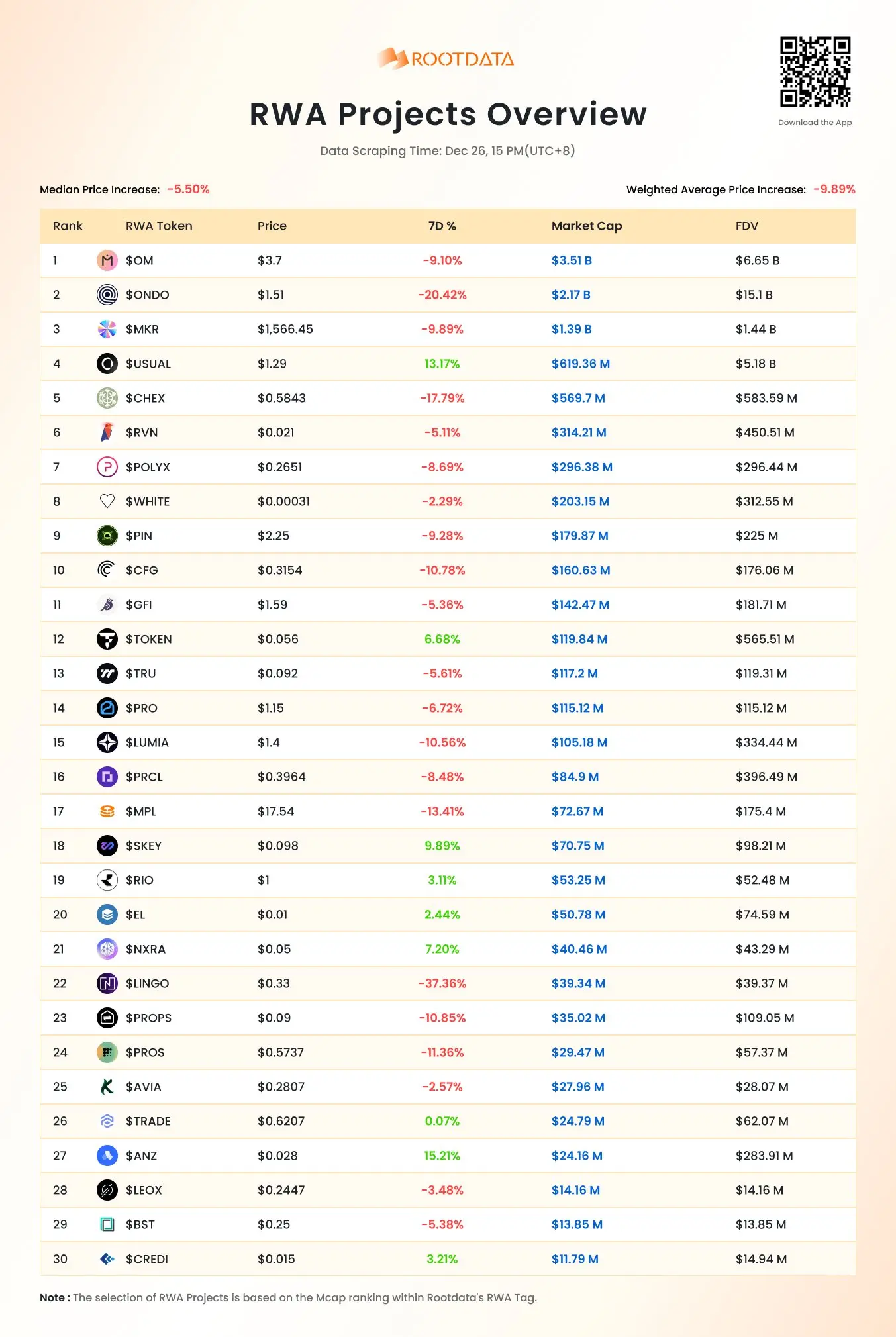 RootData:USUAL 和 ANZ 逆势上涨,与此前发布的“RWA Projects overview”非常吻合