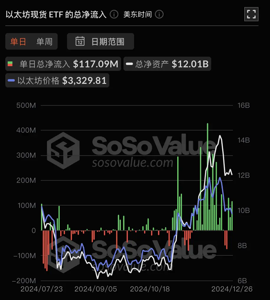数据:以太坊现货 ETF 昨日总净流入 1.17 亿美元,ETF 净资产比率达 2.99%