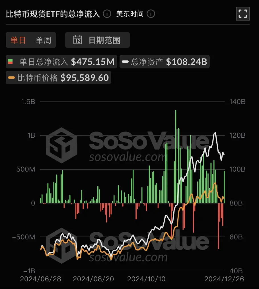 数据：比特币现货 ETF 昨日总净流入 4.75 亿美元，过去 4 日净流出后首次净流入