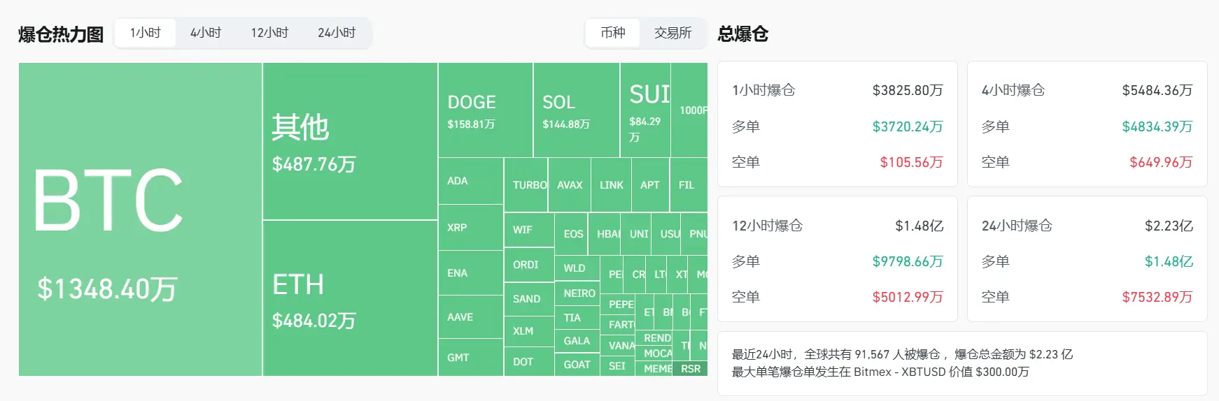数据：过去 1 小时全网爆仓 3825.80 万美元，主爆多单