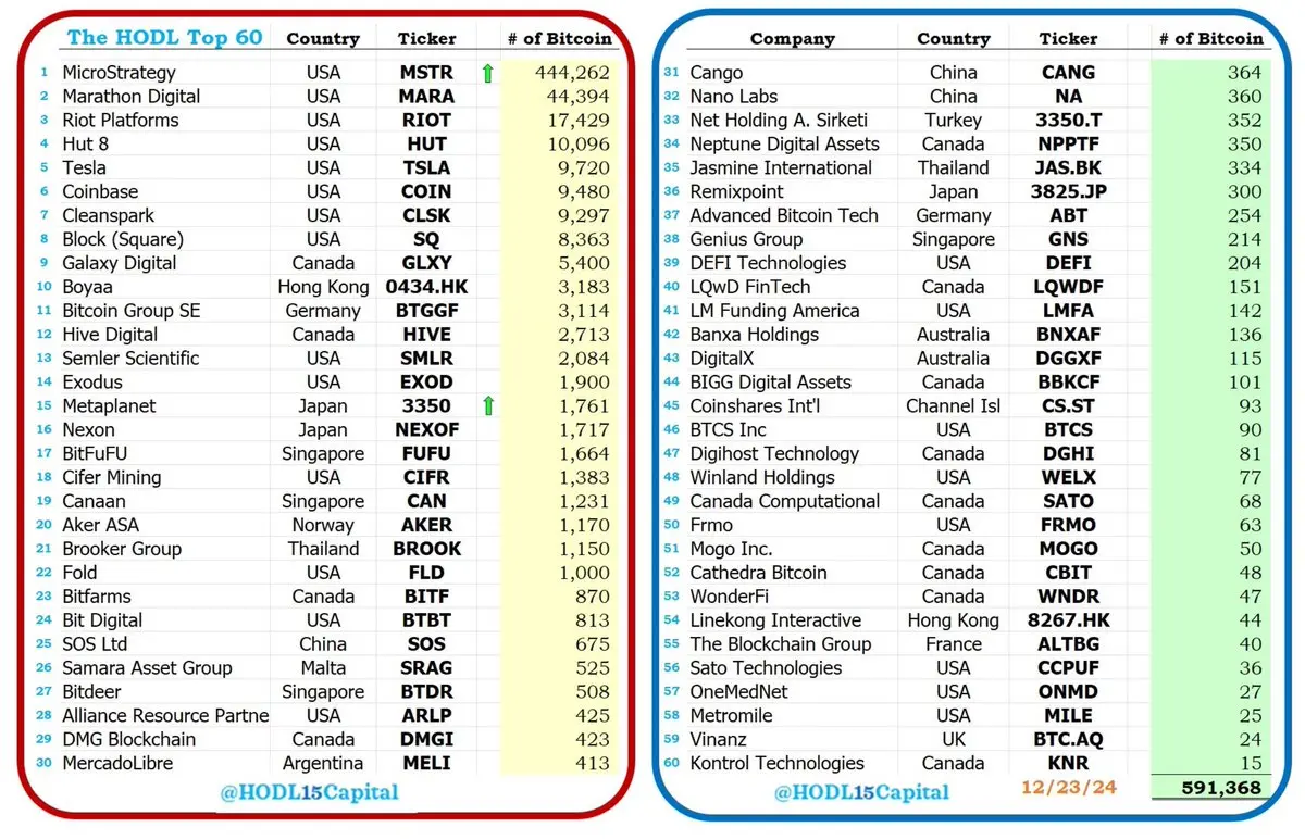Michael Saylor：60 家公司持有超 59 万枚 BTC
