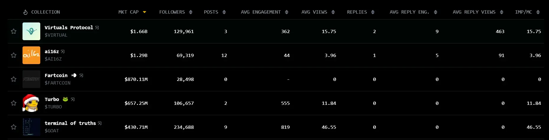 数据：AI Agent 代币总市值达 81 亿美元，活跃代币达 90 个