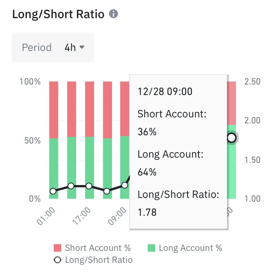 数据：币安平台 64% 期货交易者正押注 BTC 价格上涨