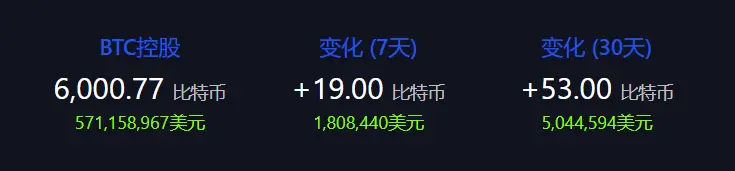 数据：萨尔瓦多目前持有 6000 枚 BTC，价值超 5.71 亿美元