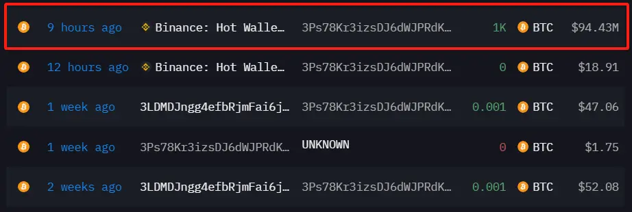 数据：一新建钱包从币安提取 1000 枚 BTC，约合 9443 万美元