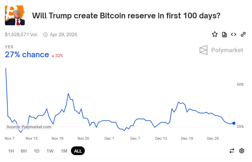 Polymarket 上预测特朗普上任 100 天内批准战略比特币储备概率降至 27%