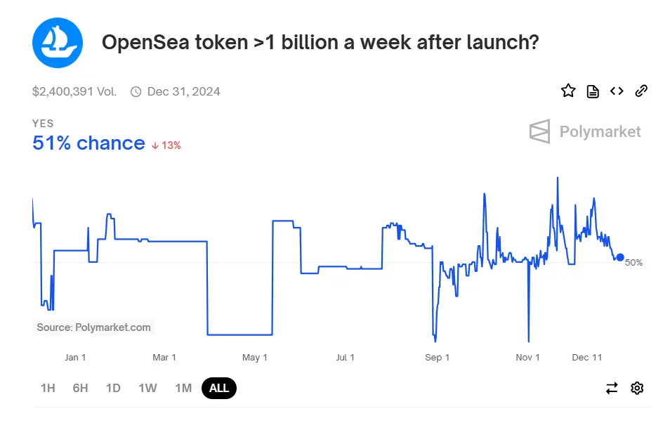 Polymarket 上“OpenSea 市值在发币后一周达到 10 亿美元”的概率达 51%