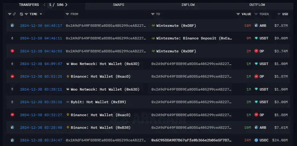 数据：Wintermute 于 5 小时前从币安提取 1000 万枚 ARB 和 200 万枚 OP