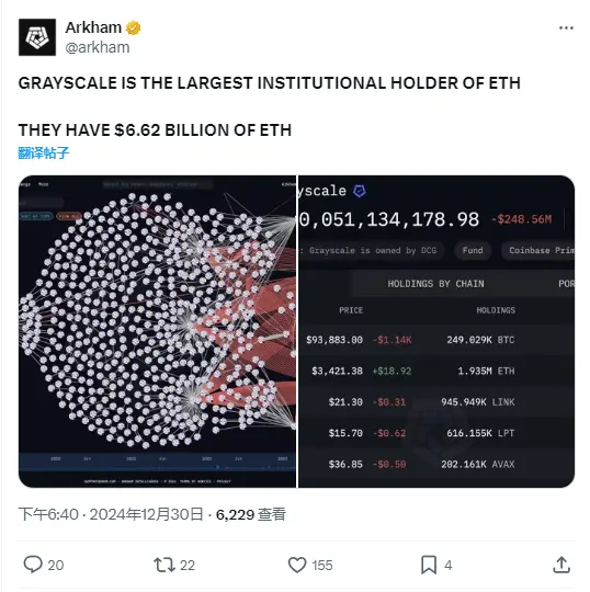 数据:灰度目前持有价值 66.2 亿美元的 ETH,系 ETH 最大机构持有者