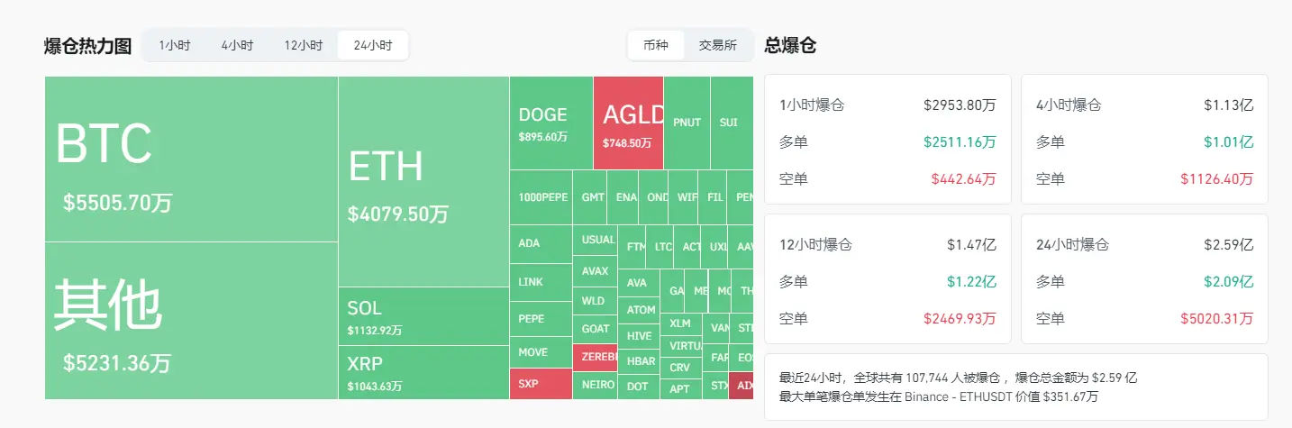 数据：过去 24 小时全网爆仓金额为 2.59 亿美元，主爆多单