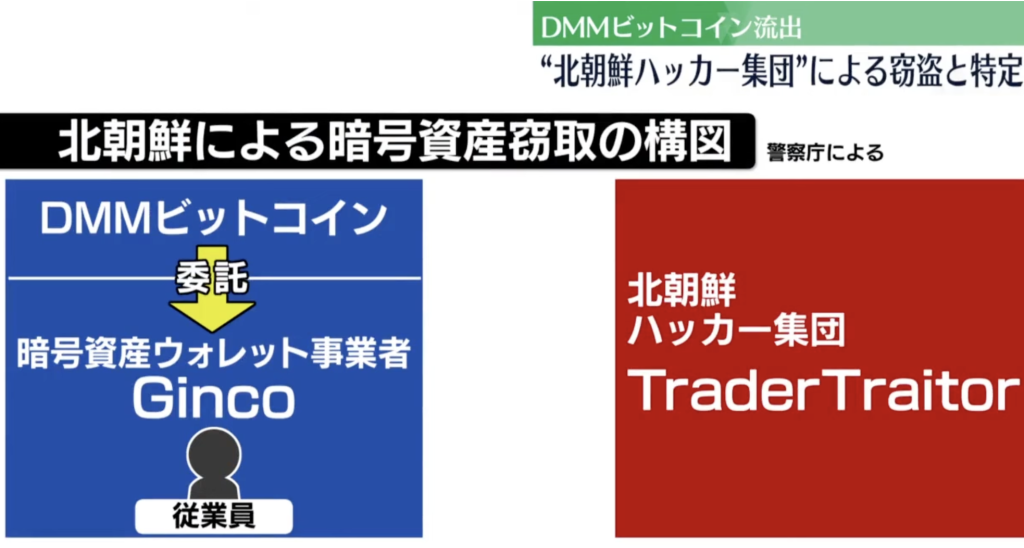 ​日本交易所 DMM 遭盜比特幣 482 億解密：北韓黑客涉案，內部操作、外包商 Ginco 都有問題