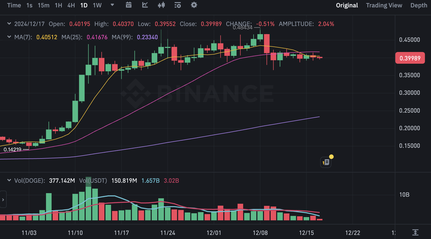 ​69% 狗狗幣網路一度癱瘓！玩家僅用聯想舊電腦突破漏洞，社群嚇出一身冷汗