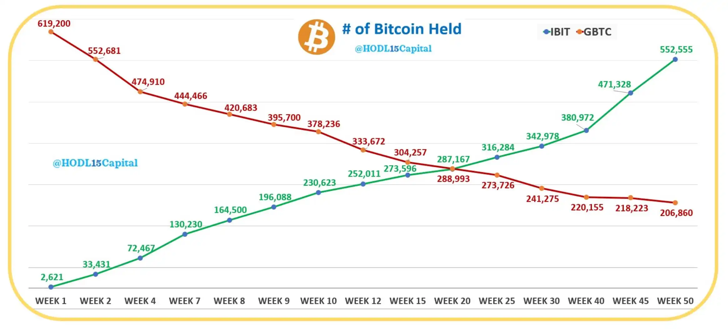 数据：美国比特币现货 ETF 上线 50 周，贝莱德 IBIT 完全吸收灰度 GBTC 抛压