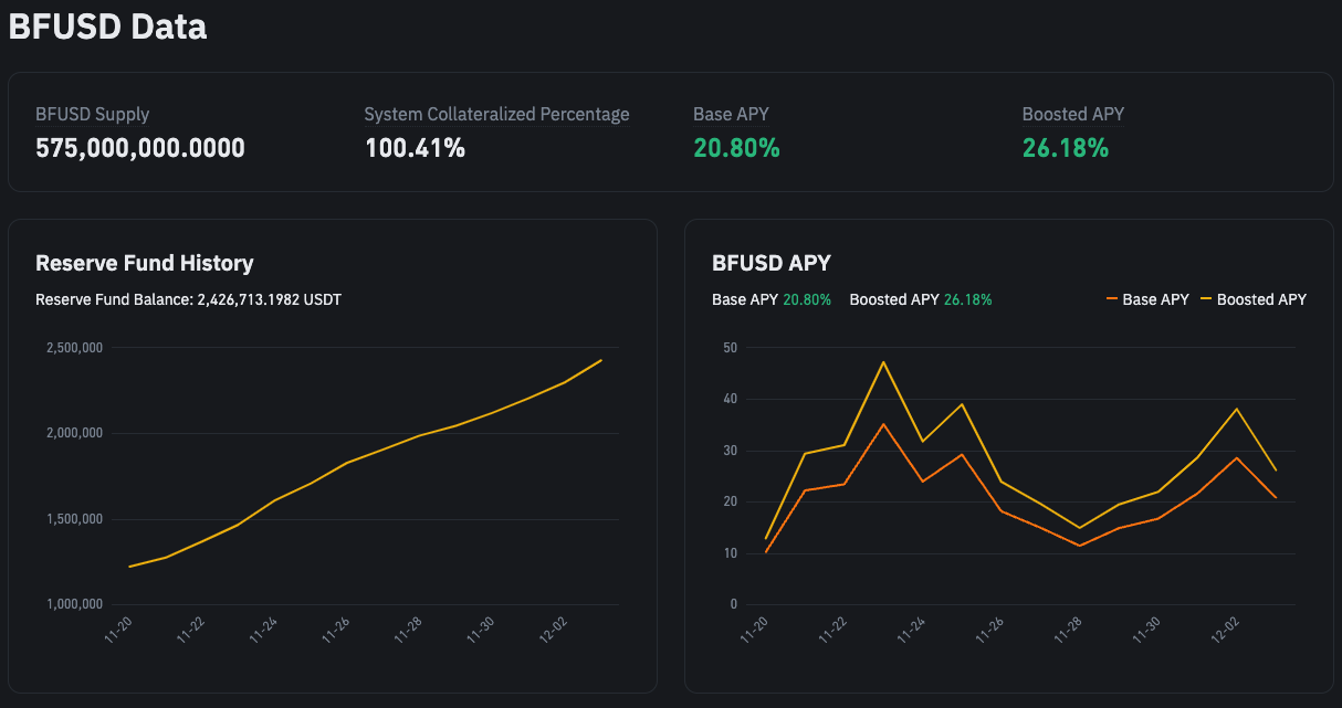 ​幣安新推出收益型資產 BFUSD，是合約玩家更喜歡的 Ethena 協議嗎？