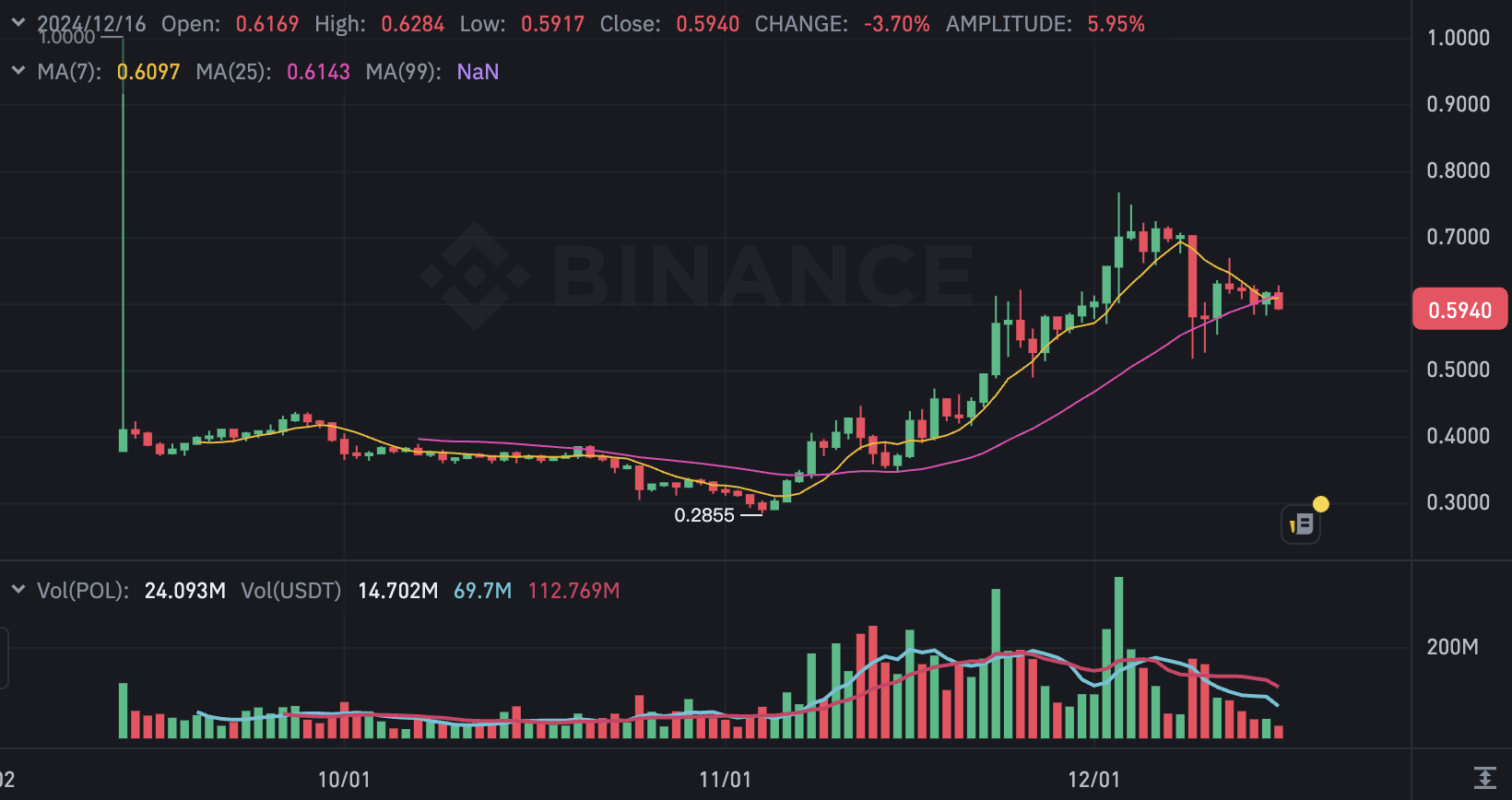 ​POL 幣價慘淡，Polygon DAO 提案部署 10 億美元穩定幣玩收益農場