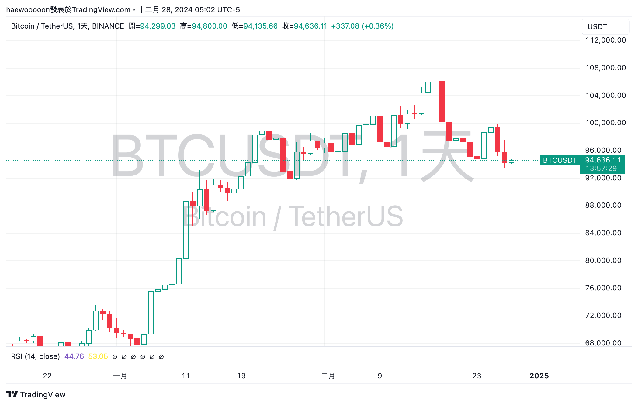 ​比特幣 ETF 多日淨流出，分析師：比特幣下跌時投資者正關注 Hyperliquid 及 ai16z 等新興趨勢