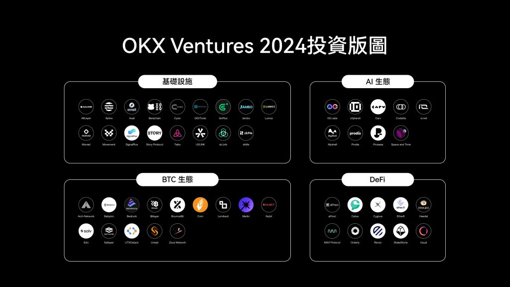 ​OKX Ventures年度報告：60+項目佈局與14大趨勢前瞻