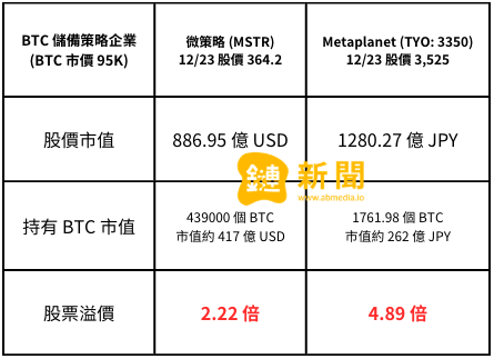 ​MSTR 可轉換債券：是否能在 2025 年 2 月前發行？股票溢價成為關鍵指標