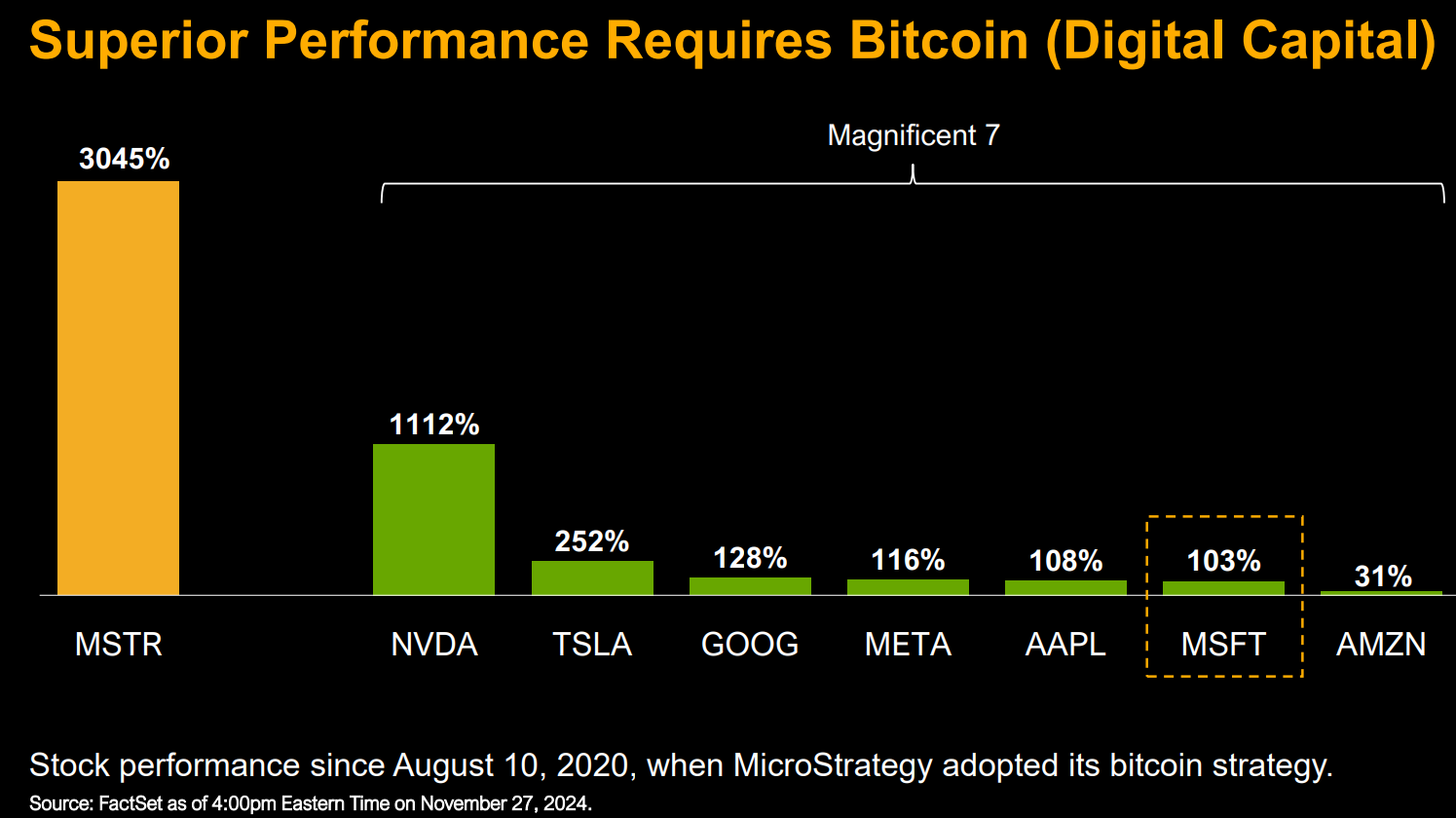 ​微策略Michael Saylor督促微軟實行比特幣儲備策略，市值可望增加5兆鎂