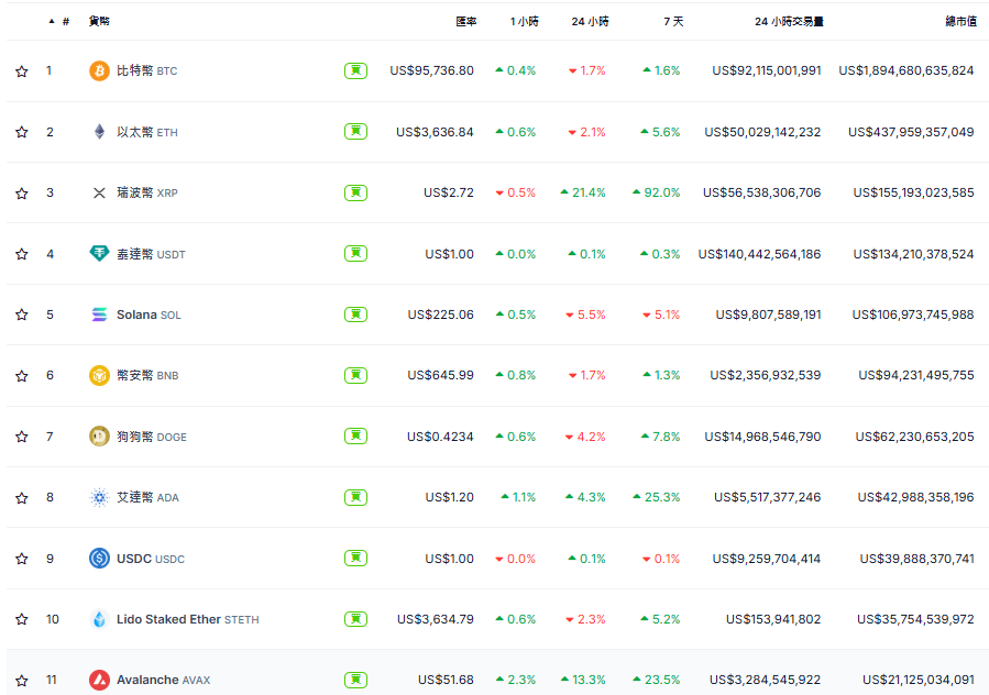 ​微策略宣布再買比特幣，瑞波幣XRP續漲二成