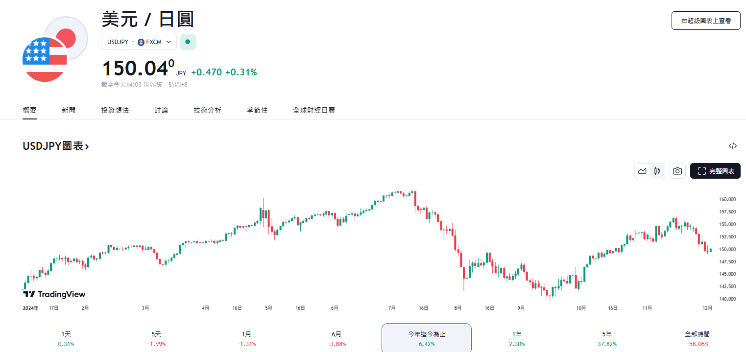 ​日本央行12月第三度升息？日圓會再走升嗎？