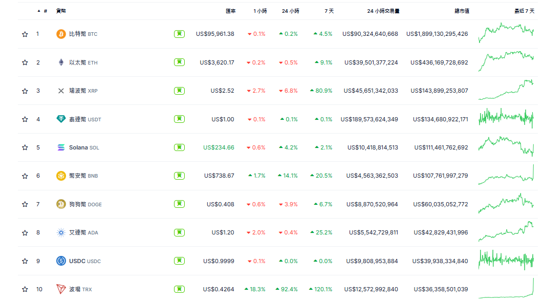 ​南韓政治鬧劇引發市場動盪，TRX、BNB創歷史新高