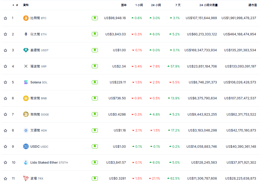 川普提名Paul Atkins為SEC主席,比特幣99K,ETH站上3,800