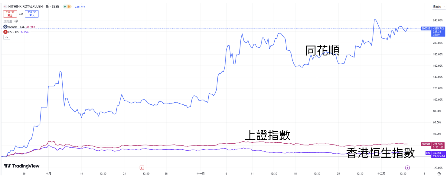 ​開戶狂潮引爆同花順股價，中國財政刺激助推同花順股價飆升225%