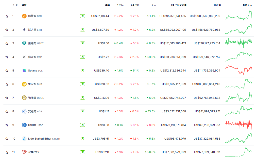 ​比特幣突破十萬後下殺至90K，全網爆倉逾十億鎂