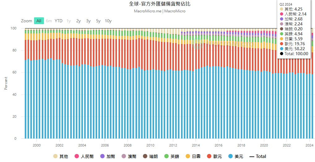 ​數位黃金崛起，比特幣能否取代黃金成為國家儲備，或去美元化工具？