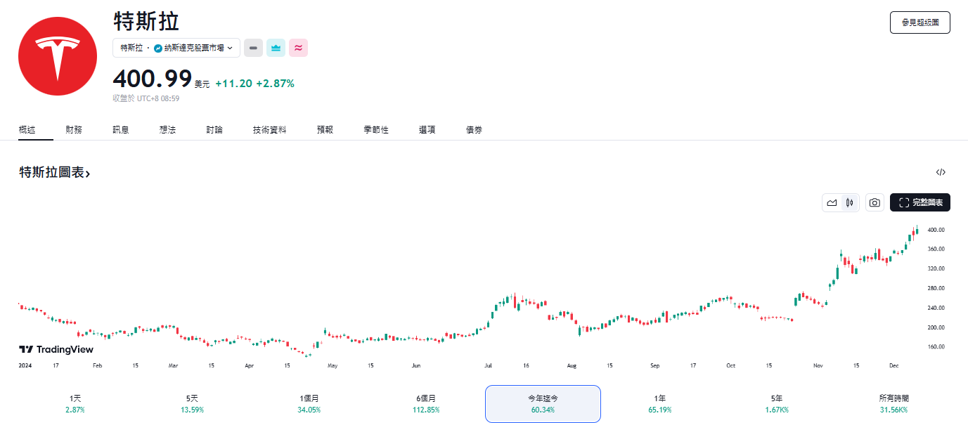 ​NASA新局長有助SpaceX進展，SpaceX估值大增該如何投資？