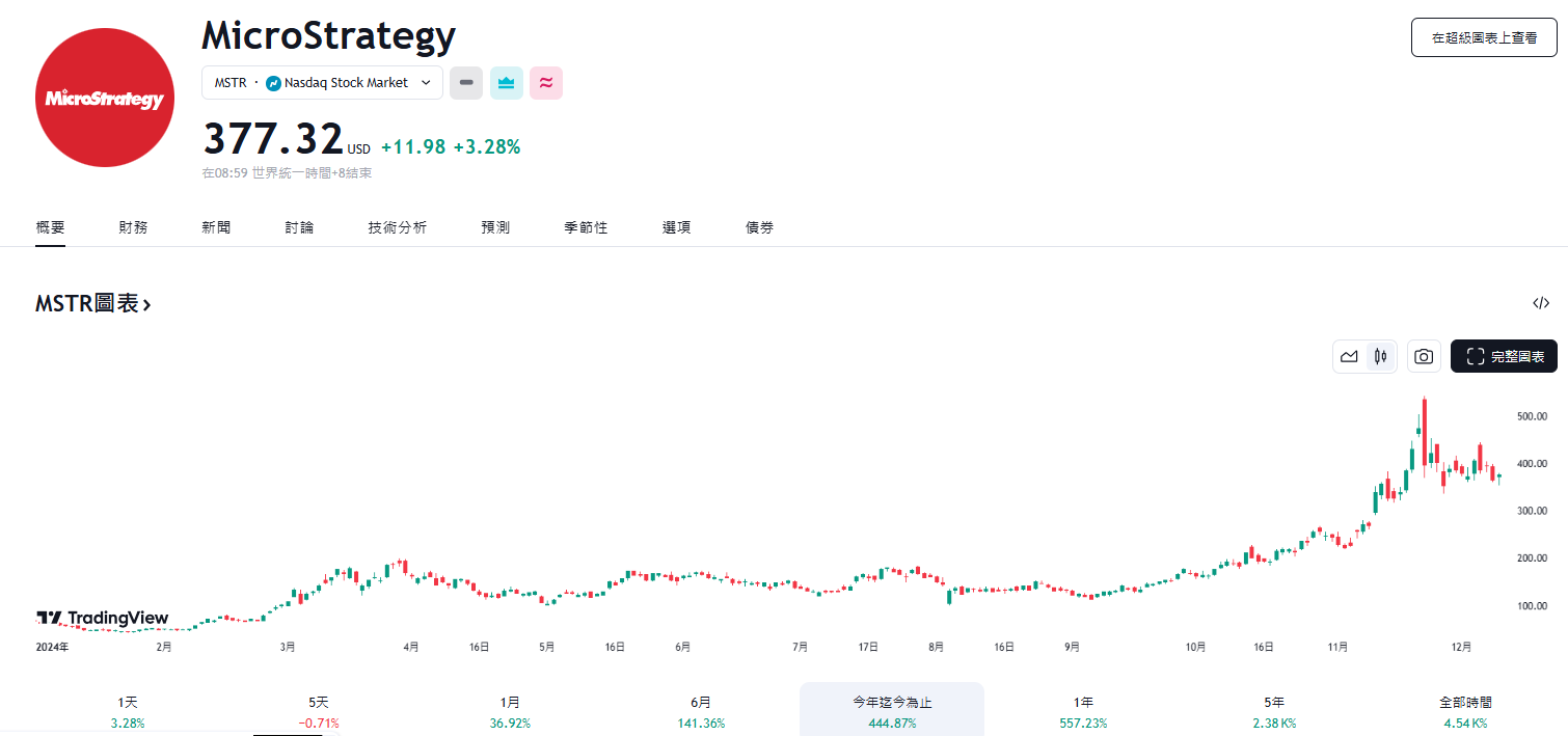 ​微策略可能加入Nasdaq 100指數，自動滲入QQQ等ETF持股