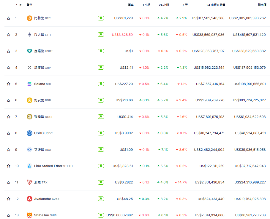 ​CPI符合預期，那指突破兩萬大關，加密貨幣普漲