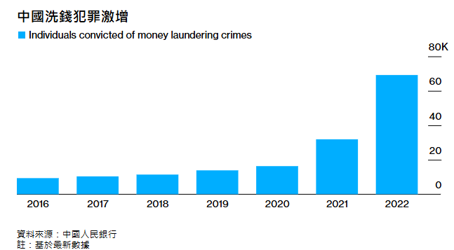 黃金價格不斷上漲,金條成中國詐騙和洗錢工具