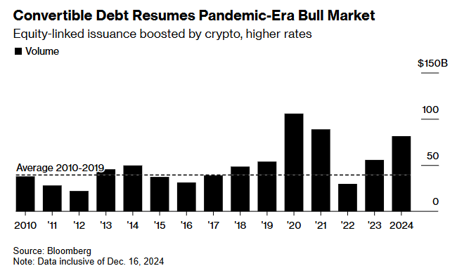 微策略零息可轉債熱銷,帶動美國可轉債發行量創高