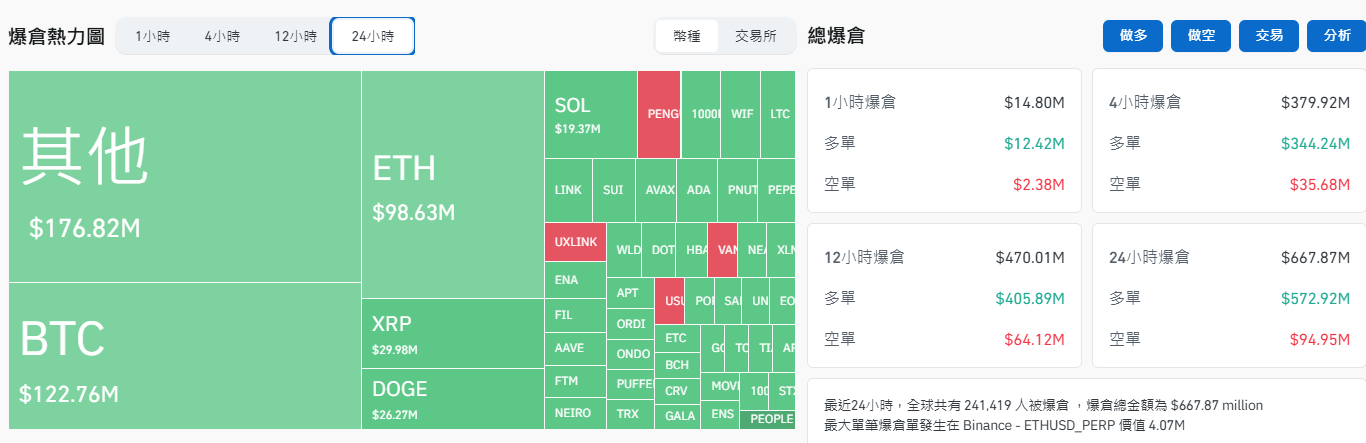 ​美國明年僅降二碼？比特幣接近100K，美股加密貨幣上演大逃殺