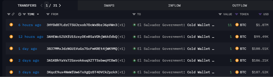 ​剛與IMF達成協議，薩爾瓦多轉頭加碼購入更多比特幣