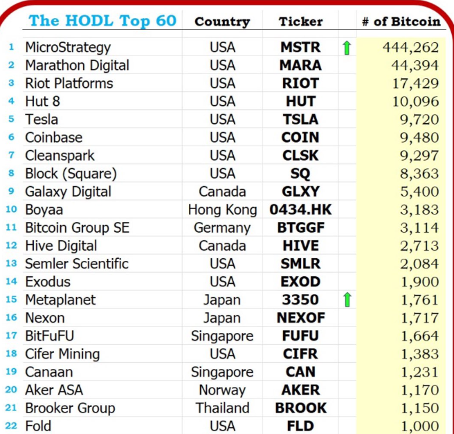 ​Bitwise 提交「比特幣標準公司ETF」，微策略、礦企、遊戲商皆可納入