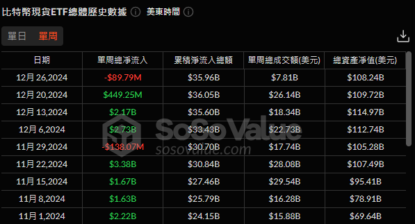 ​科技巨頭重挫拖累美股，比特幣現貨ETF面臨資金流出